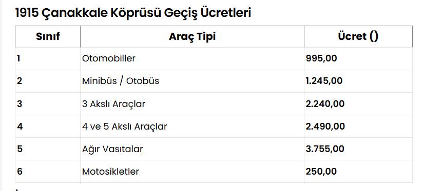 Köprü ve otoyollara zam geldi! 15 Temmuz şehitler, Fatih Sultan Mehmet, Yavuz Sultan Selim , Osmangazi ve Çanakkale köprü geçiş ücretleri ne kadar oldu? 5
